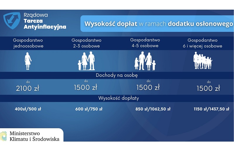 dodatek osłonowy